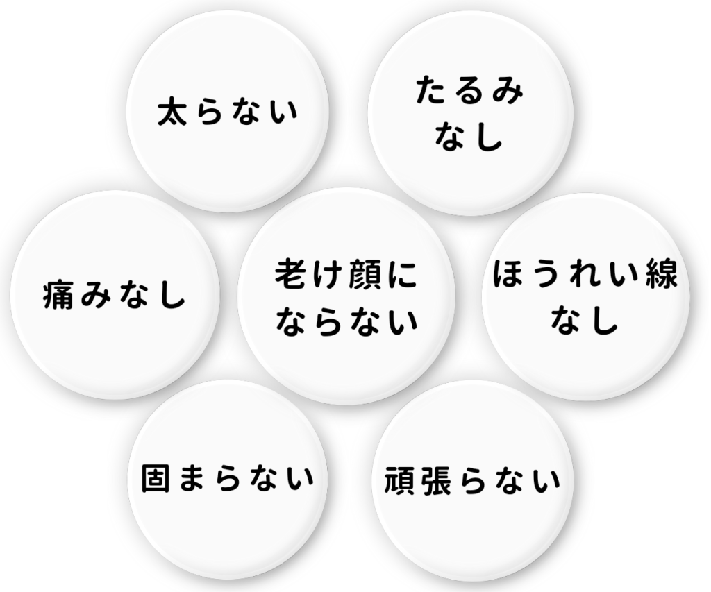 老け顔にならない、たるみなし、ほうれい線なし、太らない、痛みなし、固くならない、頑張らない